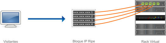 Bloque IP Ripe
