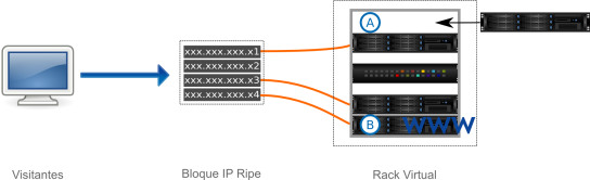 Bloque IP Ripe