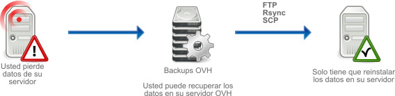 Copia de seguridad semanal de los servidores dedicados