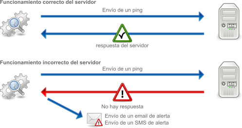 Alertas  Monitoring por correo electrónico o SMS