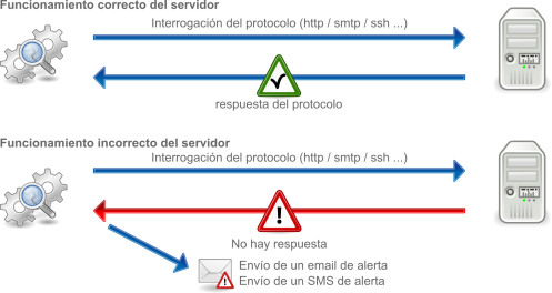 Alertas  Monitoring por correo electrónico o SMS