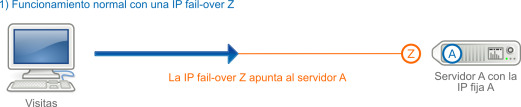 IP fail-over en el caso de un cambio de  servidor dedicado