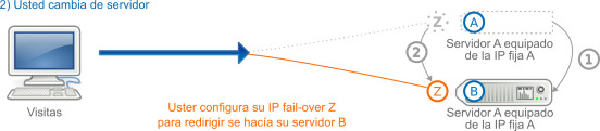 IP fail-over en el caso de un cambio de  servidor dedicado
