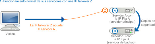 IP fail-over en el caso de una sustitución en caso de avería