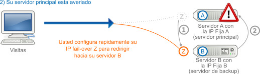 IP fail-over en el caso de una sustitución en caso de avería