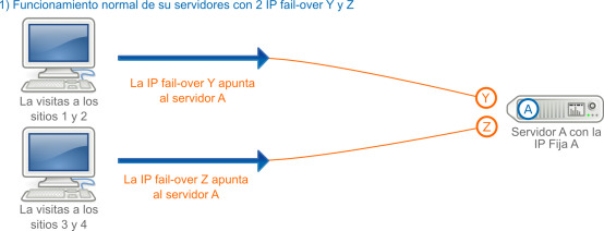 IP fail-over en el caso de una contratación de un servidor adicional