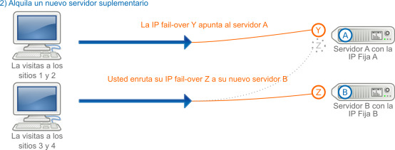 IP fail-over en el caso de una contratación de un servidor adicional